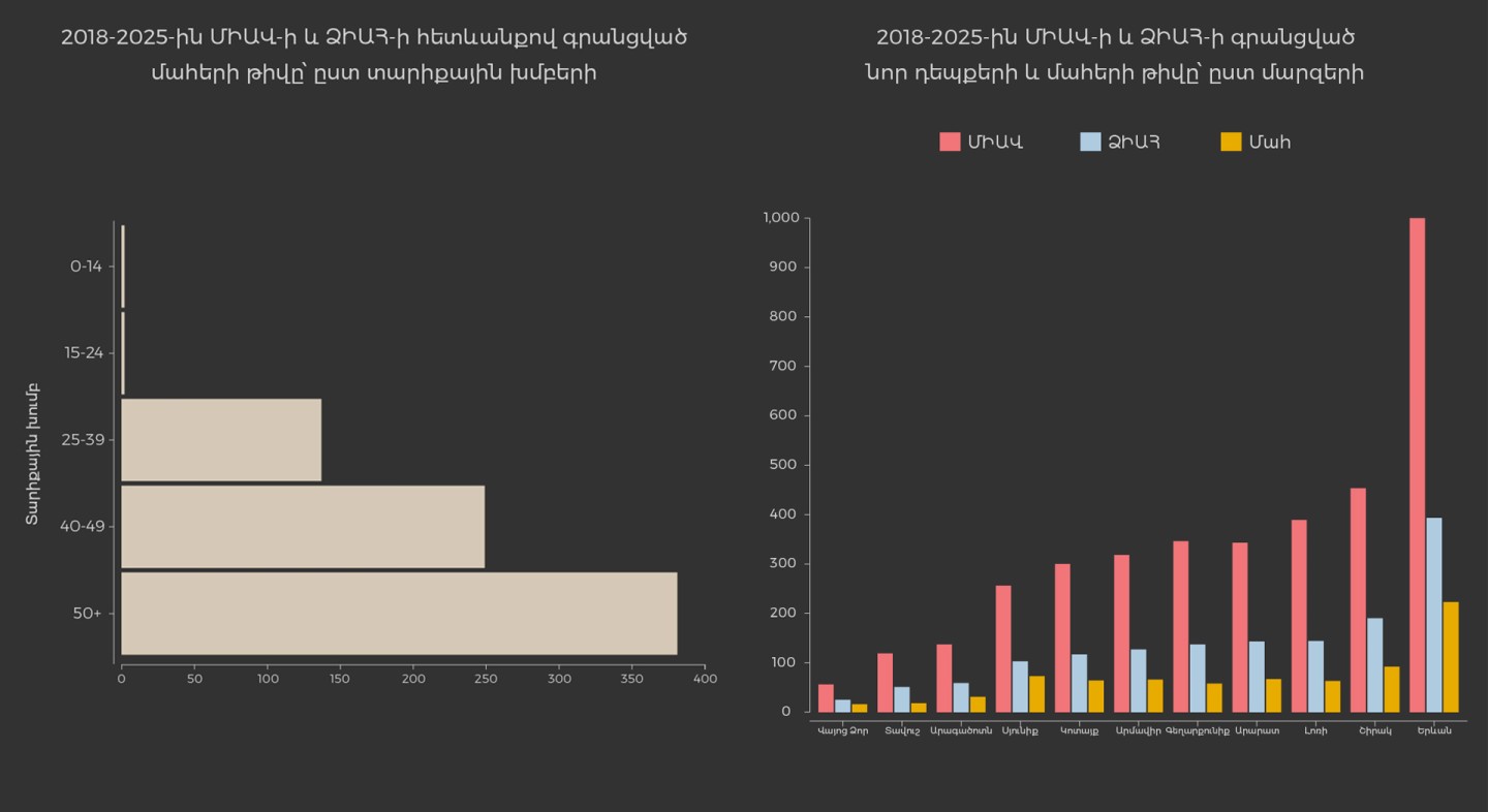 ԻԱՎ/ՁԻԱՀ իրավիճակը ՀՀ-ում. «Հետք»-ի անդրադարձը